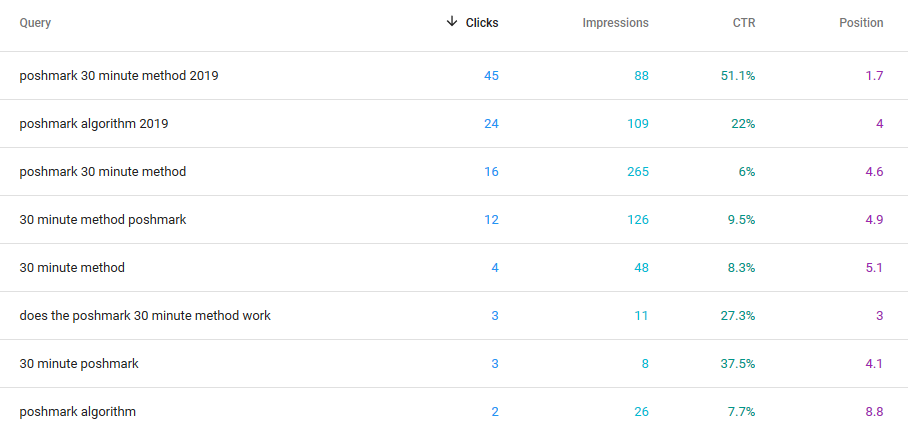 Current Keyword Rankings