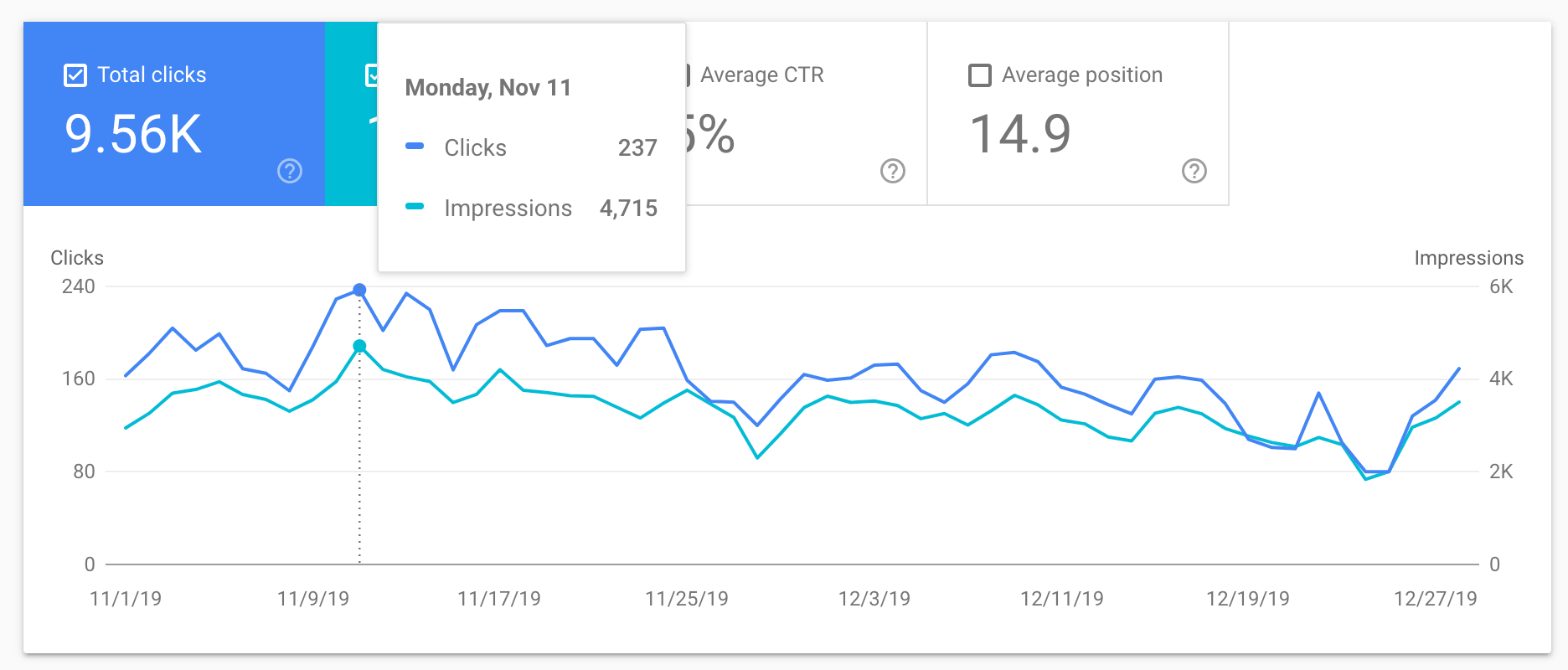 Organic Clicks High