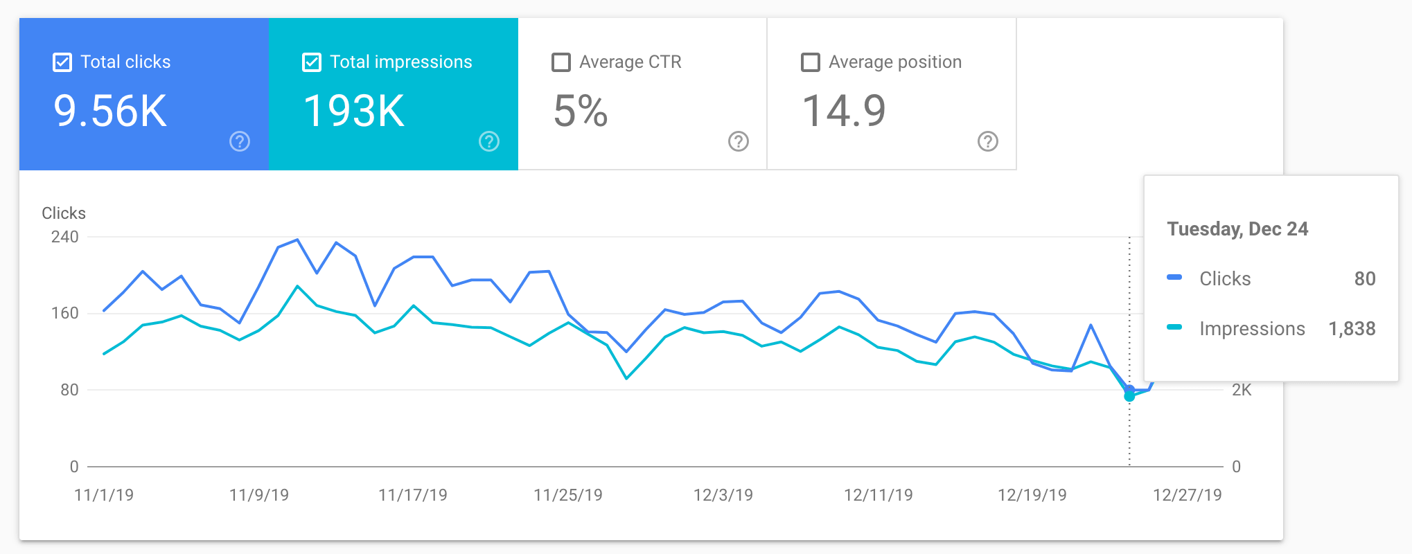 Organic Clicks Low