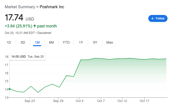 Poshmark's stock performance in the last month