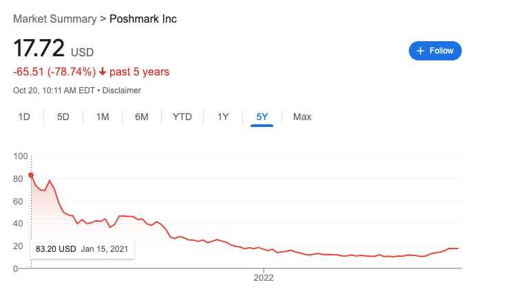 Poshmark's stock performance in the last two years