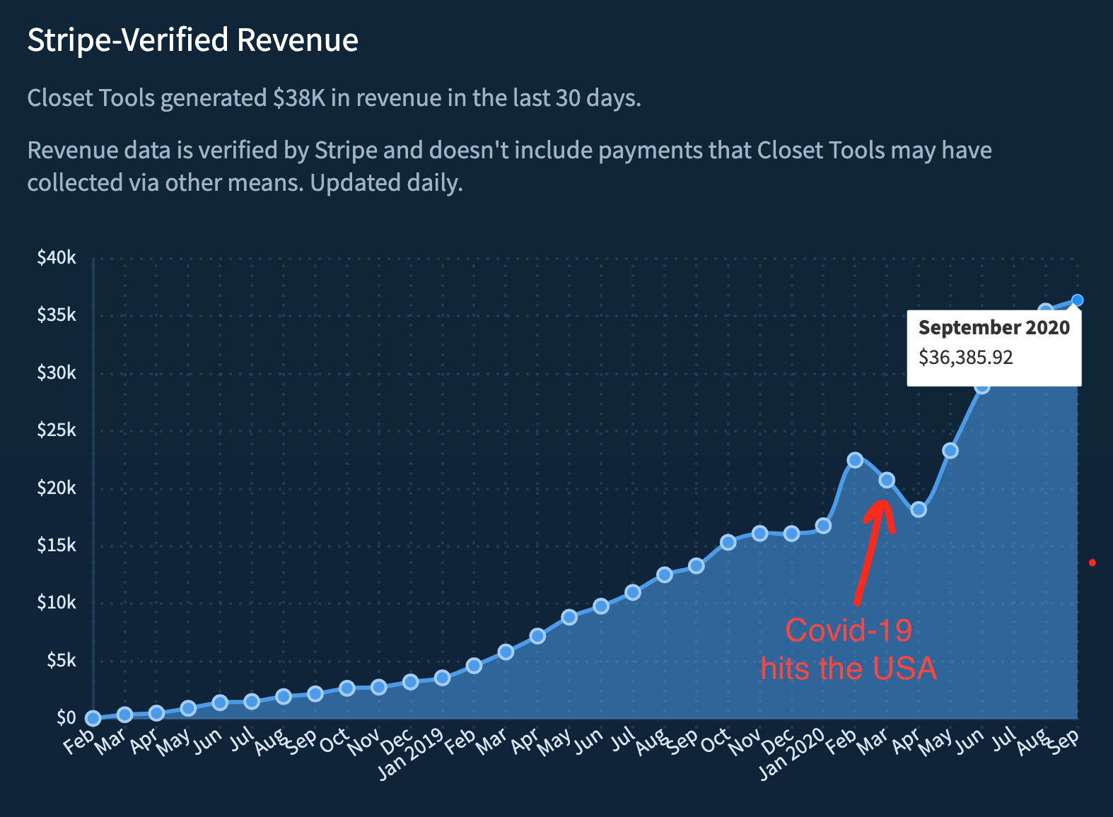 https://www.indiehackers.com/product/closet-assistant/revenue